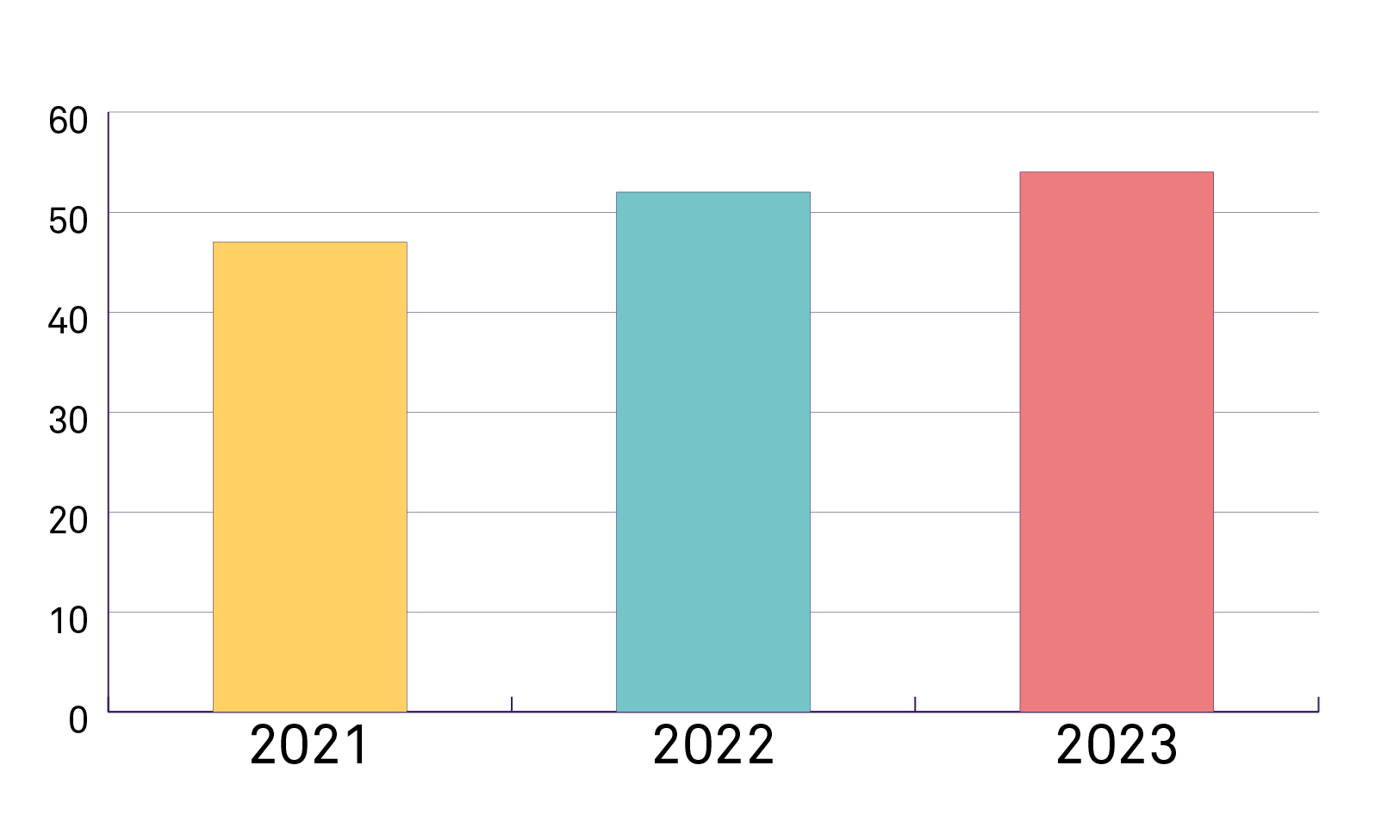 En illustration av ett diagram med tre staplar som visar CSN:s ökning av anseendeindex. En gul stapel för 2021 visar en ungefärlig siffra på 47. En ljusblå stapel för 2022 visar på en ungefärlig siffra på lite över 52 och en sista rosa stapel för 2023 visar en ungefärlig siffra på strax över 54.