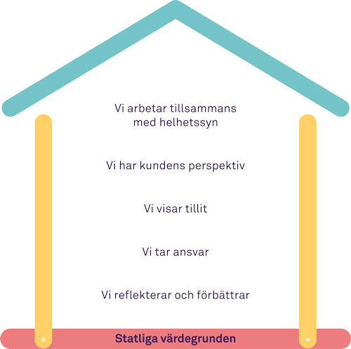 CSN:s värderingar visas i form av ett hus. Vi arbetar tillsammans med helhetssyn, vi har kundens perspektiv, vi visar tillit, vi tar ansvar, vi reflekterar och förbättrar. Grunden är den statliga värdegrunden.