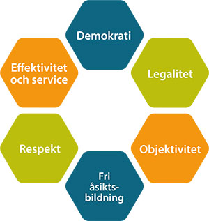 Bild över de olika delarna som ingår i den statliga värdegrunden