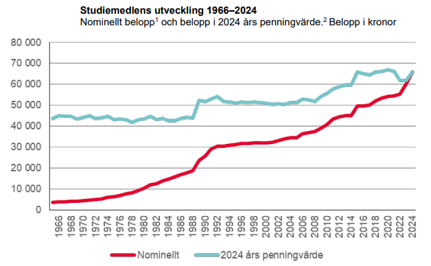 Köpkraften för studiemedlet 1966 - 2024.