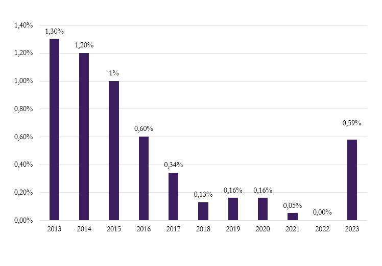 2013: 1,3 %, 2014: 1,2 %, 2015: 1,0 %,  2016: 0,6 %,  2017: 0,34 %,  2018: 0,13 %,  2019: 0,16 %,  2020: 0,16 %, 2021: 0,05 %, 2022: 0,0 %, 2023: 0,59 %