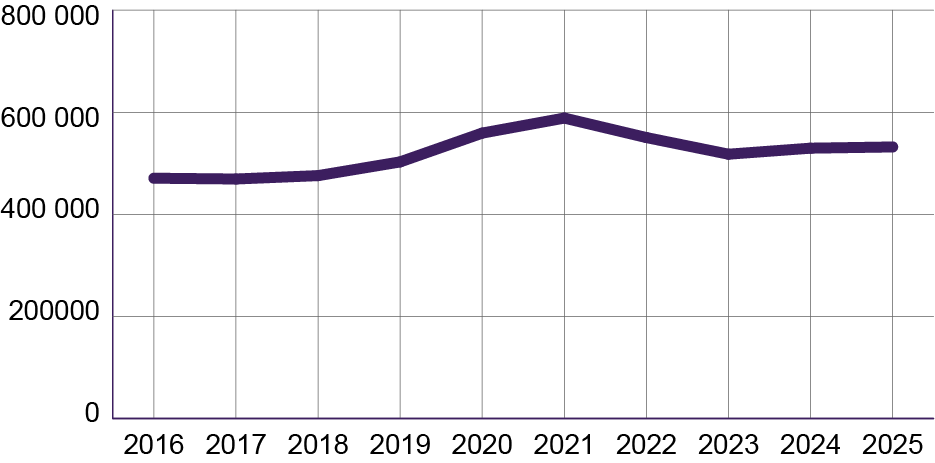 Diagram som visar antal studerande med studiemedel.
