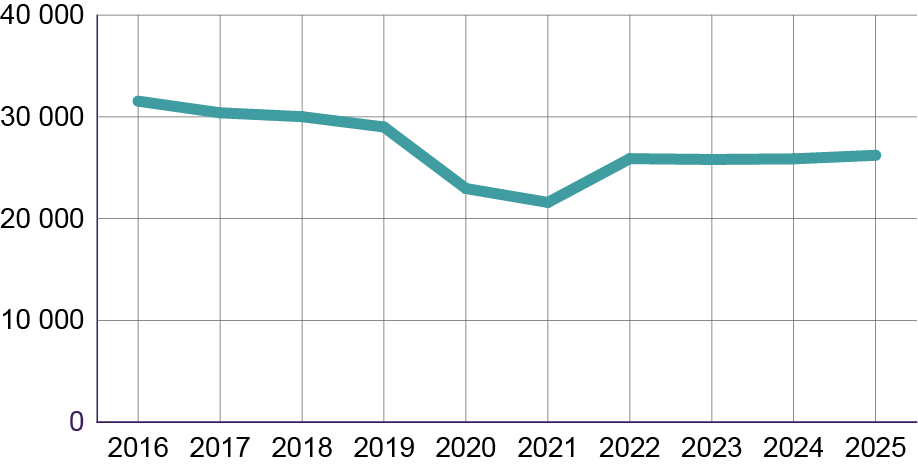 Diagram som visar antal studerande med studiemedel i utlandet