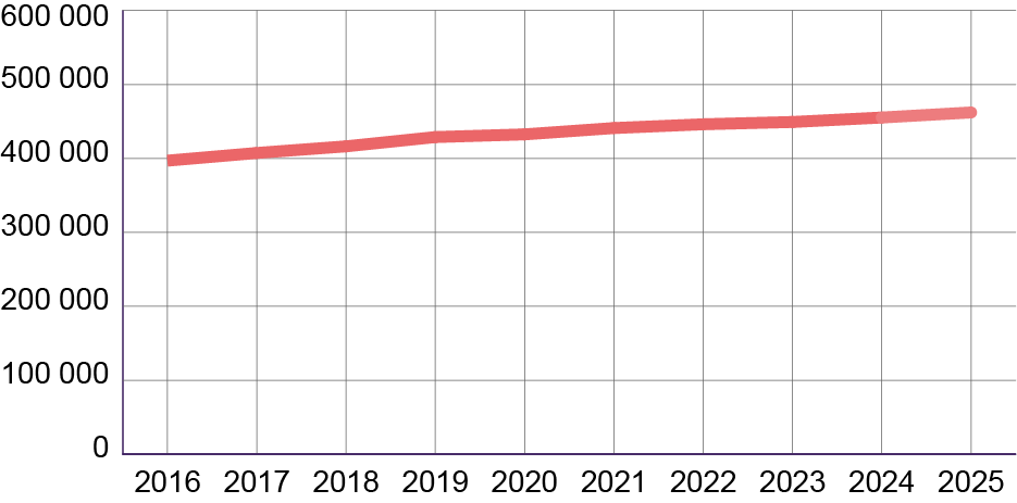 Diagram som visar antal studerande med studiehjälp