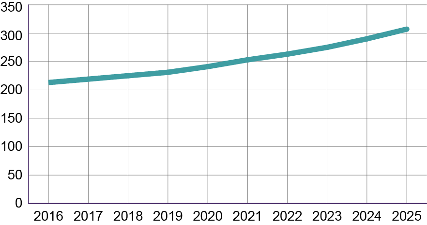 Diagram som visar total skuld för studielånen 2013-2022