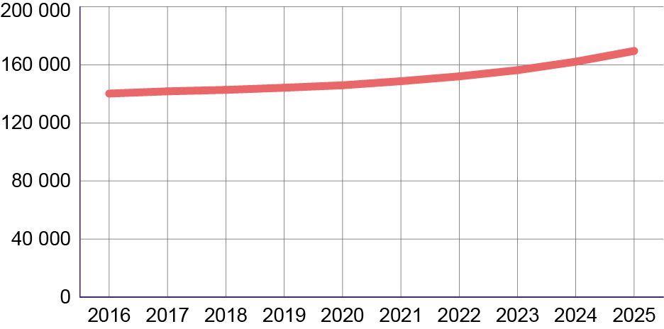 Diagram som visar genomsnittlig skuld, alla låntagare