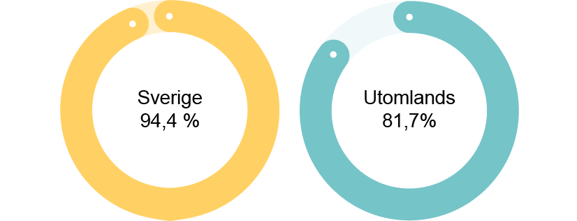 Bild som visar inbetalt av debiterat belopp för Sverige respektive utomlands