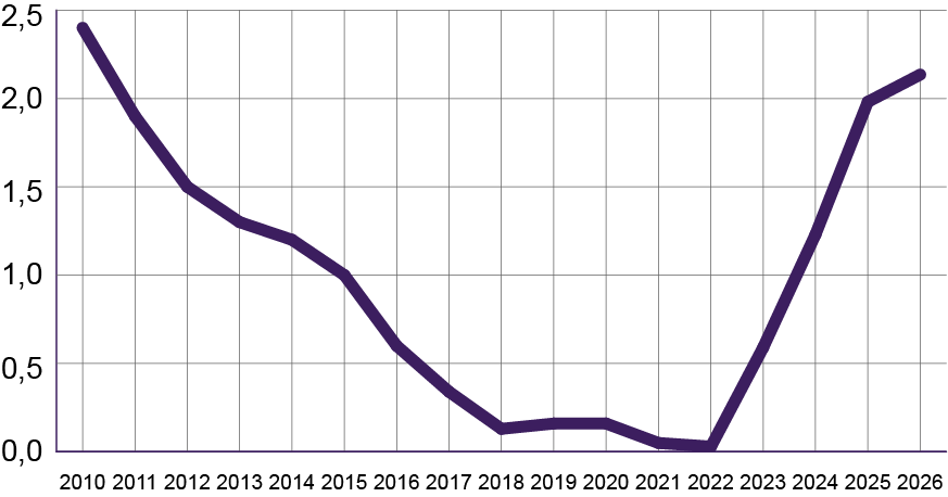 Diagram som visar ränteutvecklingen på studielånet