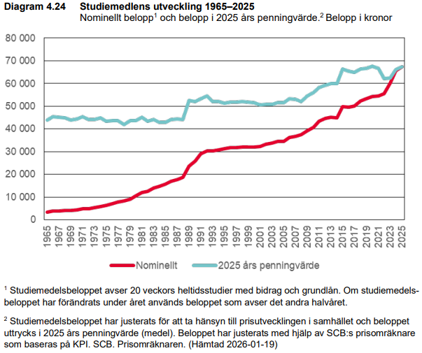 Studiemedlets köpkraft