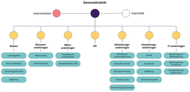 Organisationsbild över CSN med internrevision och insynsråd jämte generaldirektören. Generaldirektören ansvarar för sju avdelningar; staben för utveckling och kommunikation, ekonomiavdelningen, rättsavdelningen, HR, utbetalningsavdelningen, inbetalningsavdelningen samt it-avdelningen. 