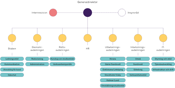 Organisationsbild över CSN med internrevision och insynsråd jämte generaldirektören. Generaldirektören ansvarar för sju avdelningar; staben för utveckling och kommunikation, ekonomiavdelningen, rättsavdelningen, HR, utbetalningsavdelningen, inbetalningsavdelningen samt it-avdelningen. 